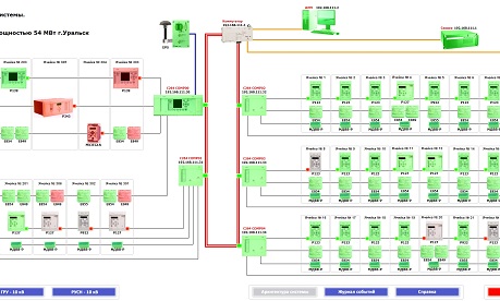 SCADA